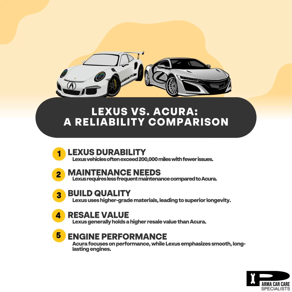 Is acura better than lexus? acura vs lexus reliability?